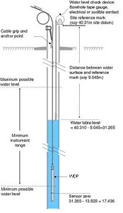 Application Note 07 Groundwater Bore Hole Monitoring Hydrostatic Water Depth Probe