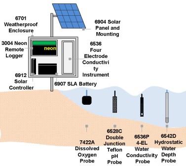 Application Note 15 Water Quality Monitoring Station