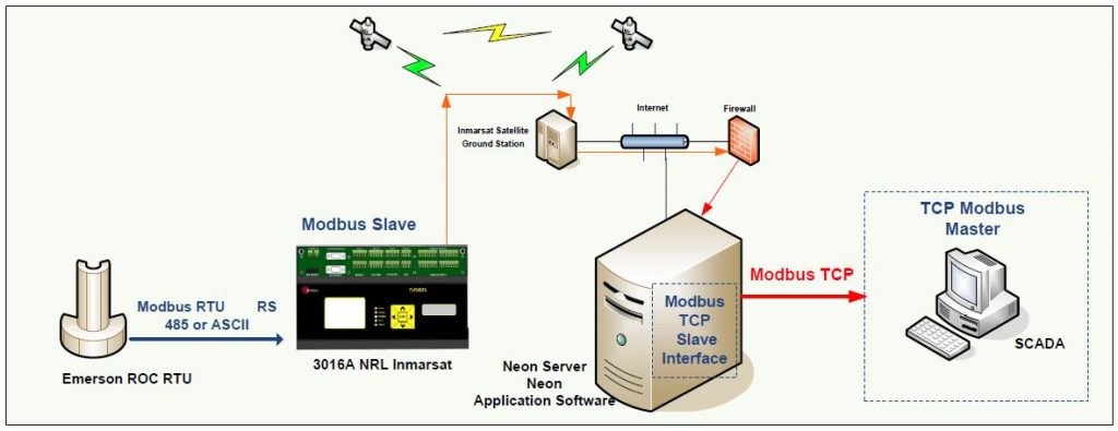 Application Note 27 Remote Process Control Measurement MODBUS TCP